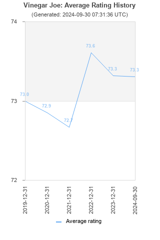 Average rating history