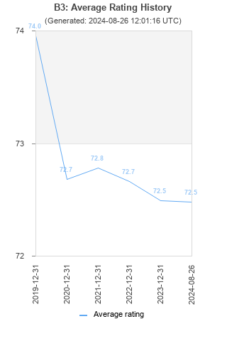 Average rating history