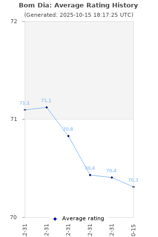 Average rating history