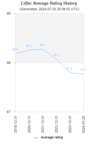 Average rating history