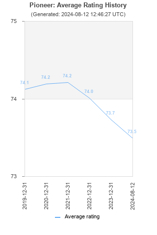 Average rating history