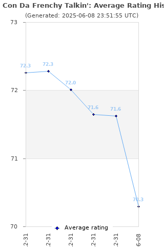 Average rating history