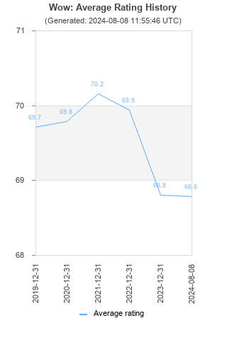 Average rating history