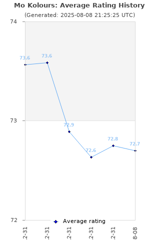 Average rating history