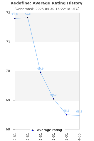 Average rating history