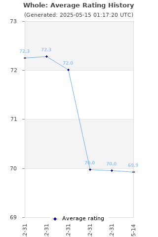 Average rating history