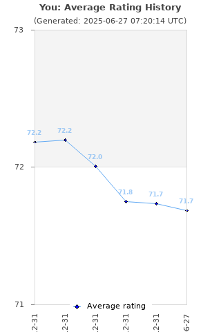 Average rating history