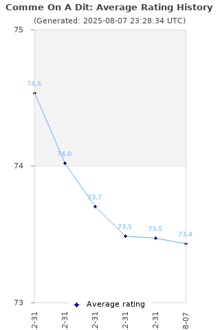 Average rating history