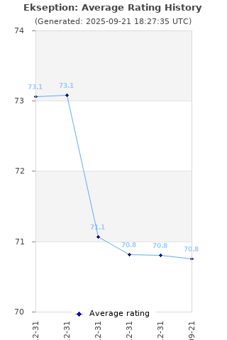 Average rating history