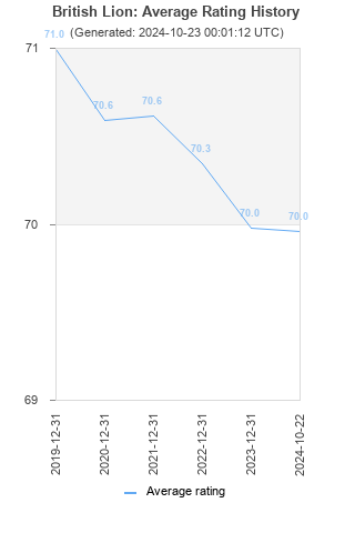 Average rating history