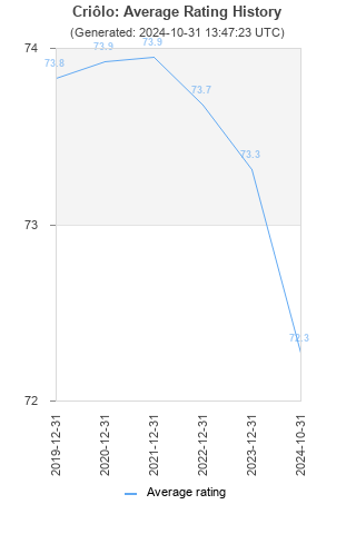 Average rating history