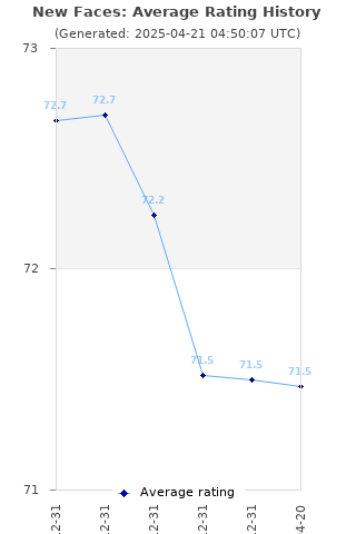 Average rating history