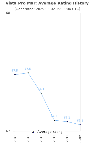 Average rating history