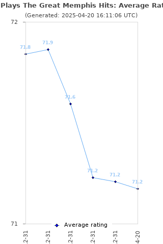 Average rating history