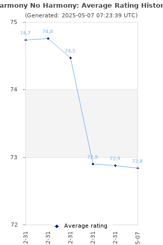 Average rating history