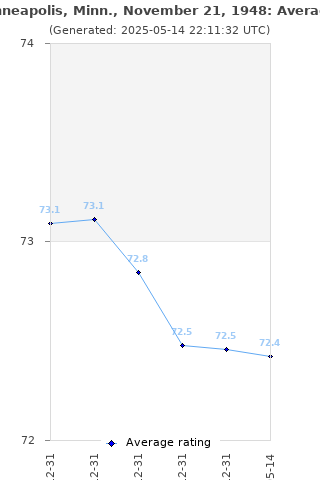 Average rating history