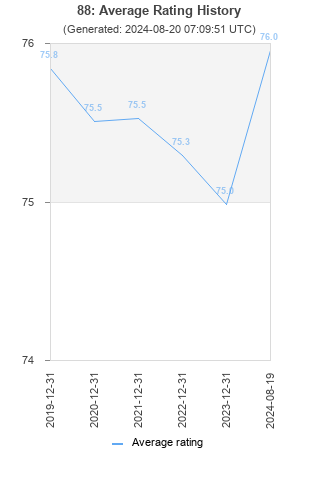 Average rating history