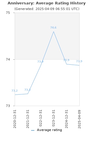 Average rating history