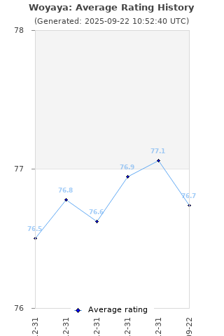 Average rating history