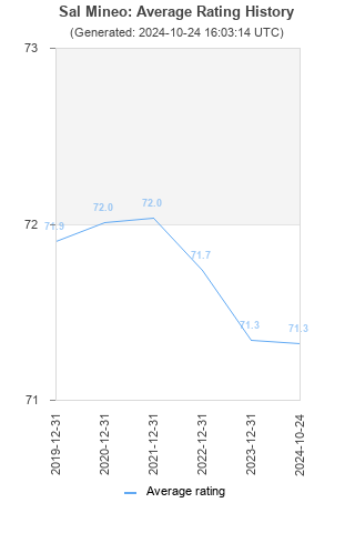 Average rating history