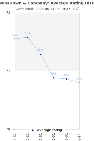Average rating history