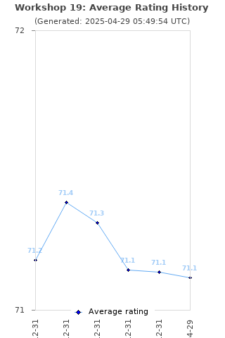 Average rating history