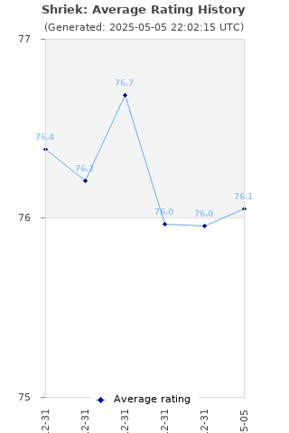 Average rating history