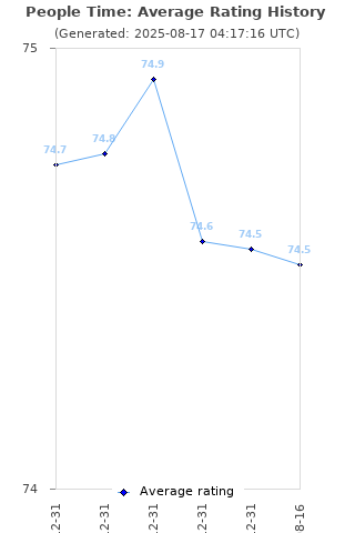 Average rating history