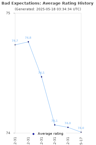 Average rating history