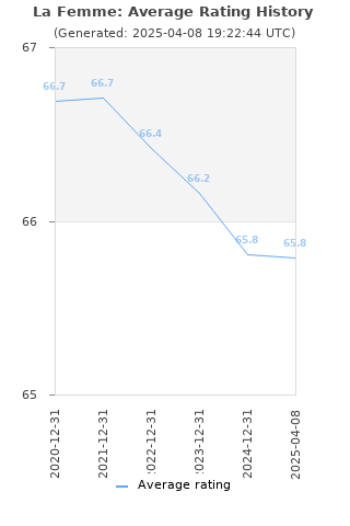 Average rating history