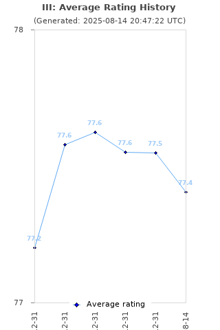 Average rating history