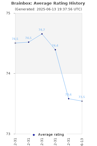 Average rating history