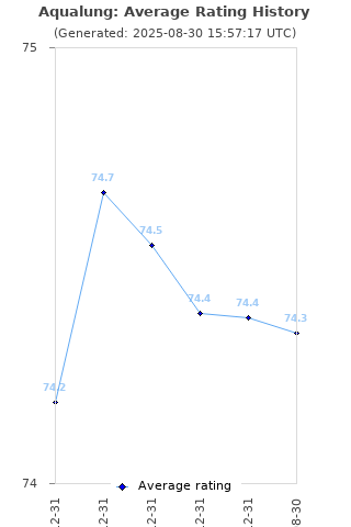 Average rating history