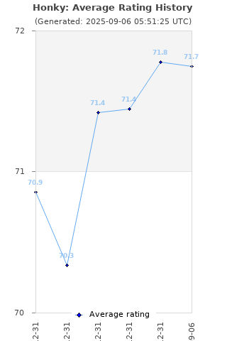 Average rating history