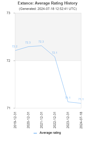 Average rating history