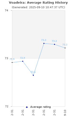 Average rating history