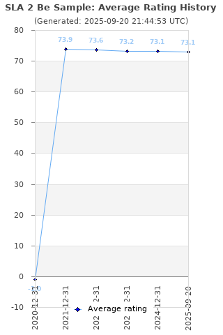 Average rating history