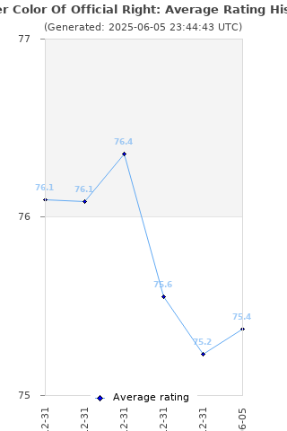 Average rating history