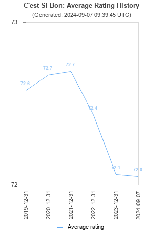 Average rating history