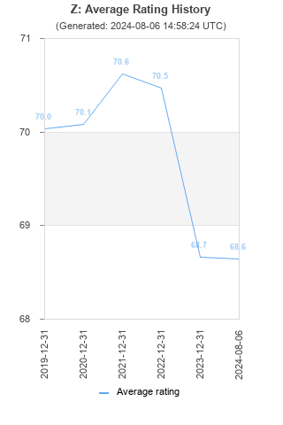 Average rating history