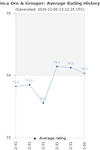 Average rating history