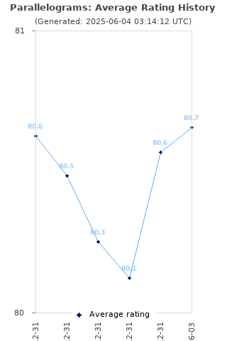 Average rating history