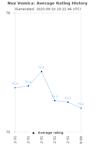 Average rating history