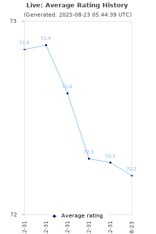 Average rating history