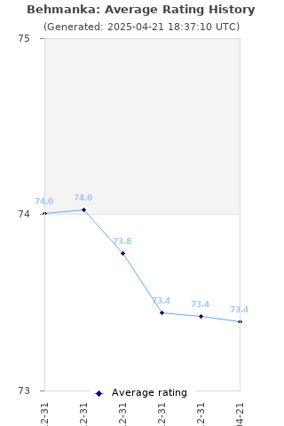 Average rating history