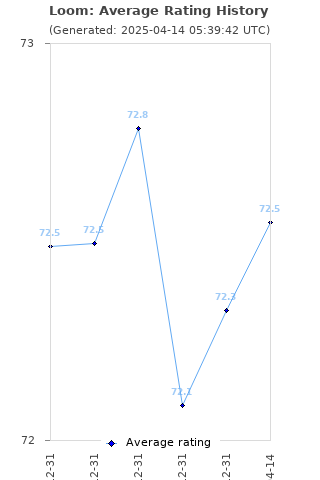 Average rating history