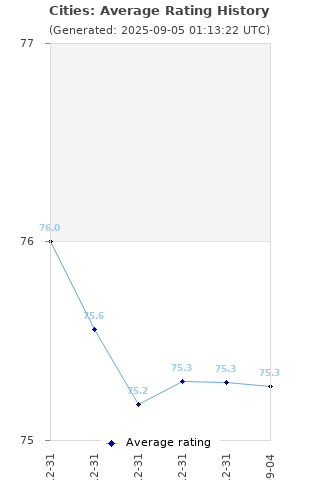 Average rating history