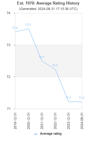 Average rating history