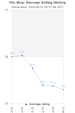 Average rating history