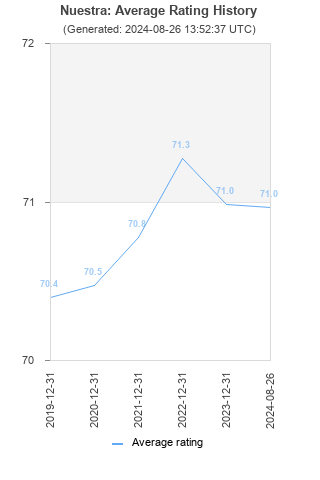 Average rating history